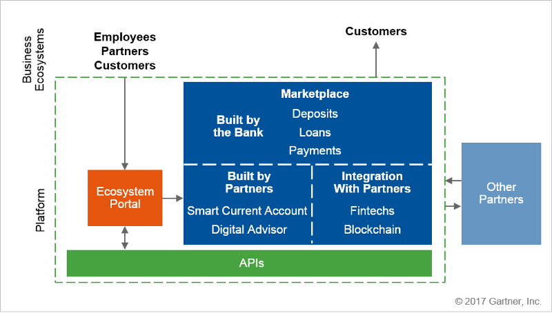 Gartner