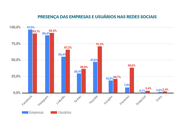 presença de empresas e usuários nas redes sociais